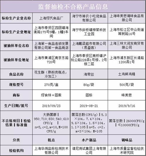 上海公布3批次不合格食品 第一食品商店销售的花生酥大肠菌群超标